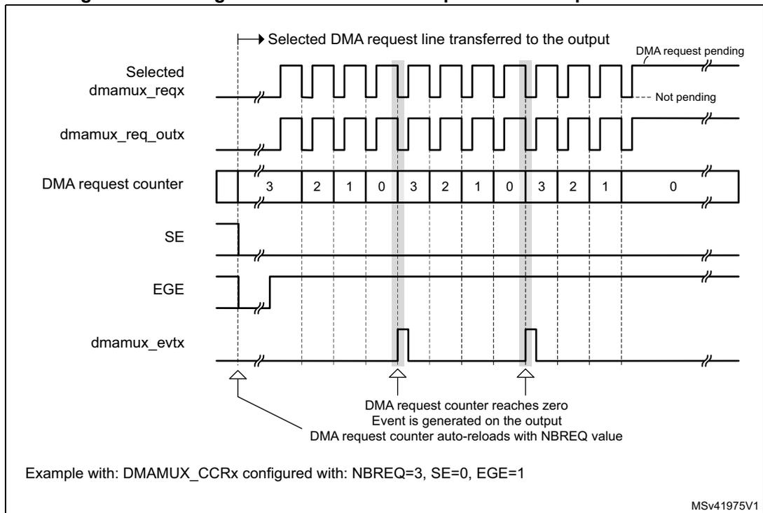 Timing diagram for Figure 52 showing event generation. It includes signals: Selected dmamux_reqx, dmamux_req_outx, DMA request counter, SE, EGE, and dmamux_evtx. The counter counts down from 3 to 0 and reloads to 3. The EGE signal is high, and pulses on dmamux_evtx occur when the counter reaches zero.
