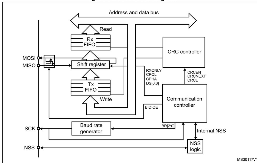 Figure 347. SPI block diagram. The diagram shows the internal architecture of an SPI interface. On the left, four pins are shown: MOSI, MISO, SCK, and NSS. The MOSI and MISO pins are connected to a 'Shift register'. The 'Shift register' is connected to two FIFO buffers: 'Rx FIFO' (for receiving data) and 'Tx FIFO' (for transmitting data). Arrows indicate 'Read' from the Rx FIFO and 'Write' to the Tx FIFO. The 'Shift register' is also connected to a 'Communication controller'. The 'Communication controller' is connected to a 'CRC controller', a 'Baud rate generator', and 'NSS logic'. The 'Communication controller' has several control input pins: RXONLY, CPOL, CPHA, DS[0:3], and BIDIOE. The 'CRC controller' has control input pins: CRCEN, CRCNEXT, and CRCL. The 'Baud rate generator' has a control input pin: BR[2:0]. The 'NSS logic' is connected to the 'NSS' pin and has an 'Internal NSS' connection. An 'Address and data bus' is shown at the top, connected to the 'Communication controller'.