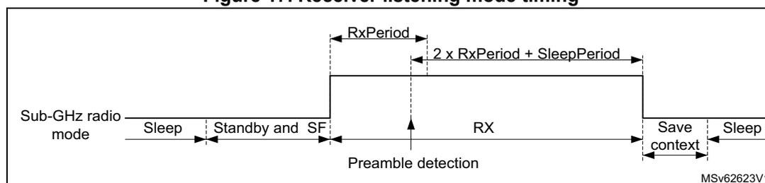 Timing diagram for receiver listening mode. The diagram shows the Sub-GHz radio mode over time. It starts in Sleep mode, then transitions to Standby and SF (Start of Frame) mode. In this mode, the radio listens for a preamble. The RxPeriod is the duration of the initial listening window. Upon preamble detection, the radio enters RX (Receive) mode. The RX period is extended to 2 x RxPeriod + SleepPeriod. After the RX period, the radio enters Save context mode, and finally returns to Sleep mode. The diagram is labeled MSV62623V1.