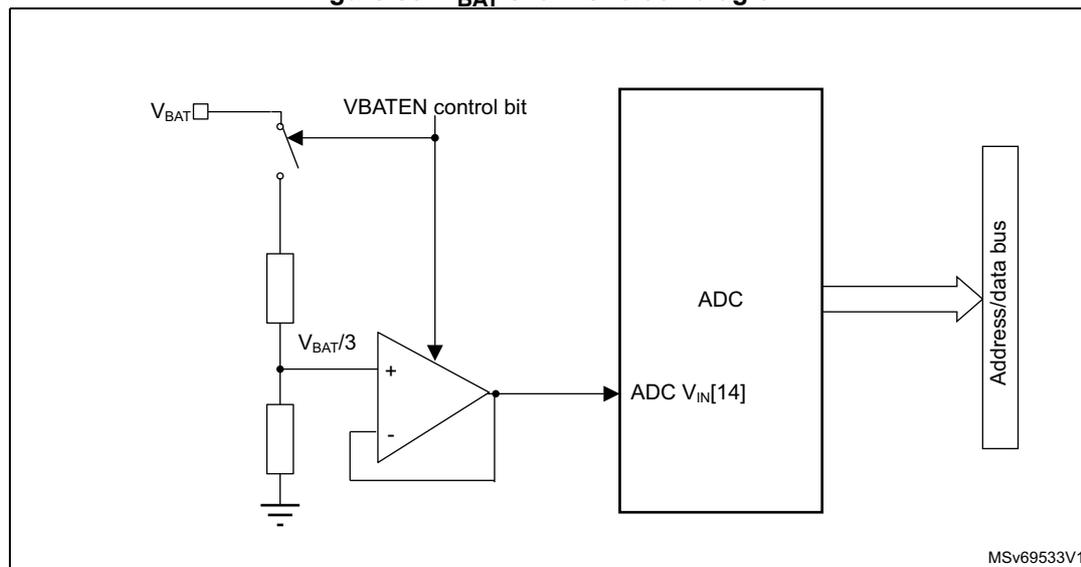 Figure 85. VBAT channel block diagram. The diagram shows a switch controlled by the VBATEN control bit connecting the VBAT pin to a bridge divider. The bridge divider consists of two resistors in series, with the midpoint connected to the non-inverting input (+) of an operational amplifier. The output of the operational amplifier is connected to the ADC VIN[14] input. The ADC is connected to an Address/data bus. The VBAT pin is also connected to the inverting input (-) of the operational amplifier. The diagram is labeled MSv69533V1.