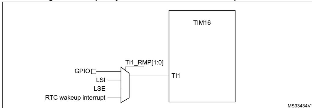 Figure 31: Frequency measurement with TIM16 in capture mode. The diagram shows a multiplexer selecting between four clock sources: GPIO, LSI, LSE, and RTC wakeup interrupt. The output of the multiplexer is connected to the TI1 input of a TIM16 timer block. The selection is controlled by the TI1_RMP[1:0] bits. The diagram is labeled MS33434V1.