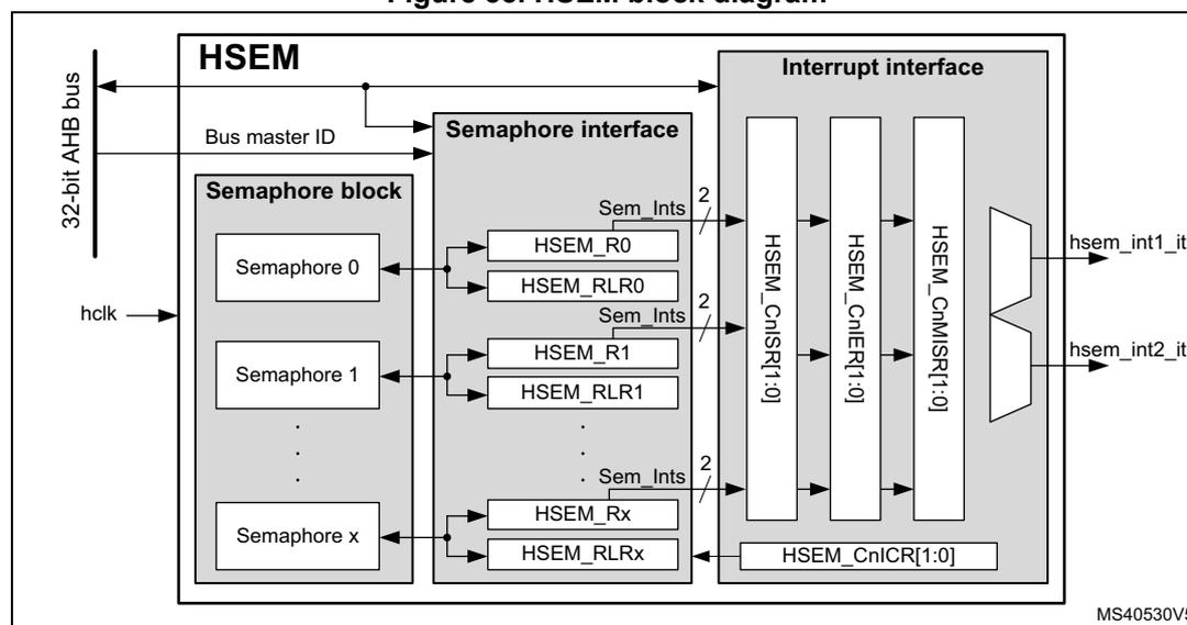Figure 33: HSEM block diagram. The diagram shows the internal architecture of the HSEM block. On the left, a '32-bit AHB bus' and 'hclk' input are shown. The 'Bus master ID' is connected to the 'Semaphore interface'. The 'Semaphore block' contains 'Semaphore 0', 'Semaphore 1', and 'Semaphore x'. Each semaphore is connected to a pair of registers in the 'Semaphore interface': 'HSEM_R0/HSEM_RLR0', 'HSEM_R1/HSEM_RLR1', and 'HSEM_Rx/HSEM_RLRx'. These registers are connected to an 'Interrupt interface' via 'Sem_Ints' lines (indicated with a slash and the number 2). The 'Interrupt interface' contains vertical blocks for 'HSEM_CnISR[1:0]', 'HSEM_CnIER[1:0]', and 'HSEM_CnMISR[1:0]', which feed into a multiplexer-like structure controlled by 'HSEM_CnICR[1:0]'. The 'Interrupt interface' outputs 'hsem_int1_it' and 'hsem_int2_it' signals.