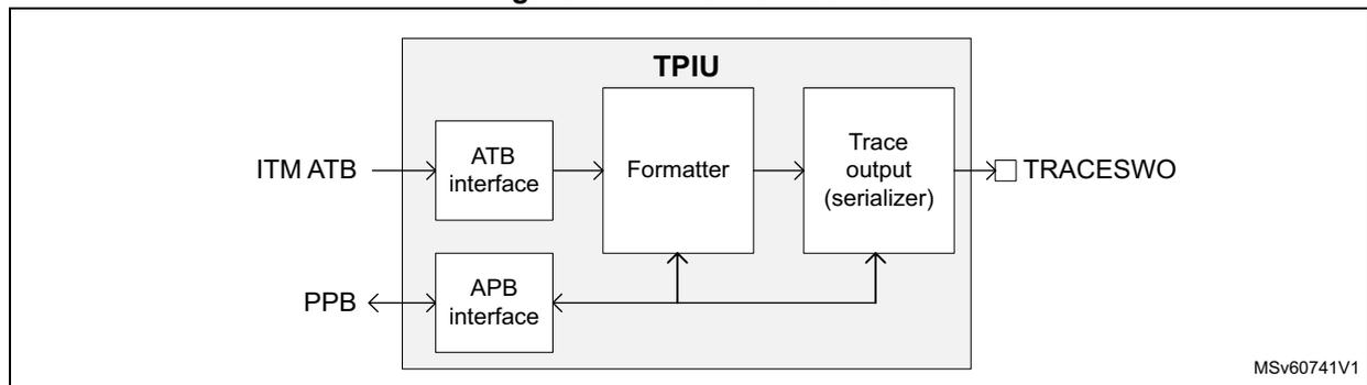 Block diagram of TPIU architecture showing ITM ATB input, ATB interface, Formatter, Trace output (serializer), and TRACESWO output, with an APB interface connected to the PPB.