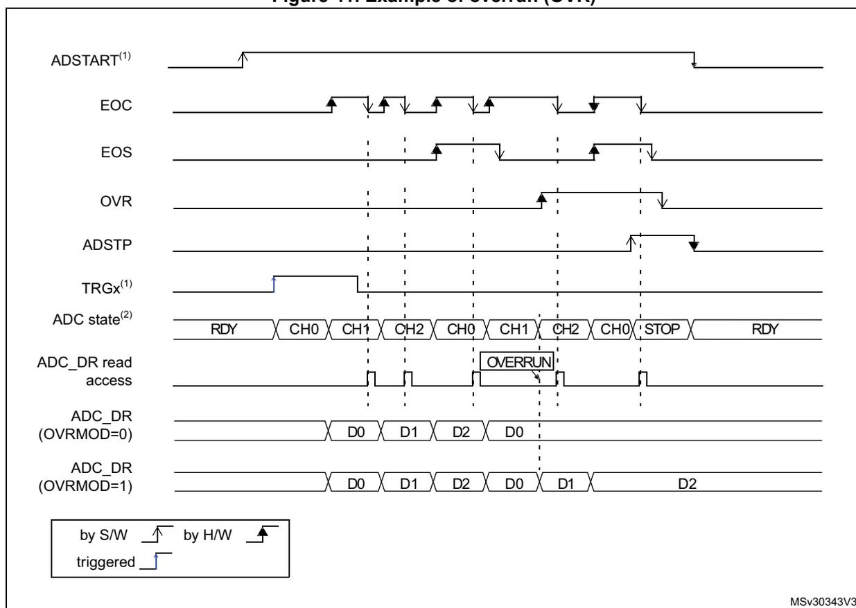 Timing diagram illustrating an overrun condition in an ADC. The diagram shows the relationship between ADSTART, EOC, EOS, OVR, ADSTP, TRGx, ADC state, ADC_DR read access, and ADC_DR data for two modes: OVRMOD=0 and OVRMOD=1. An overrun occurs when a new conversion starts before the previous one is read.
