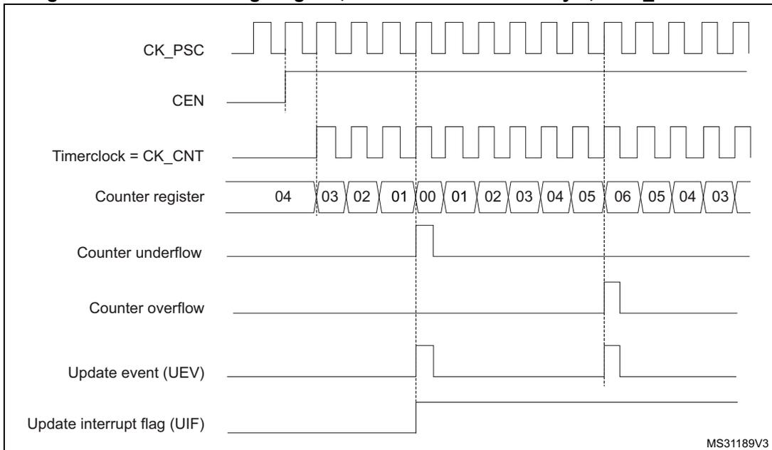 Timing diagram for TIM1 counter showing CK_PSC, CEN, Timerclock = CK_CNT, Counter register values, Counter underflow, Counter overflow, Update event (UEV), and Update interrupt flag (UIF) over time.