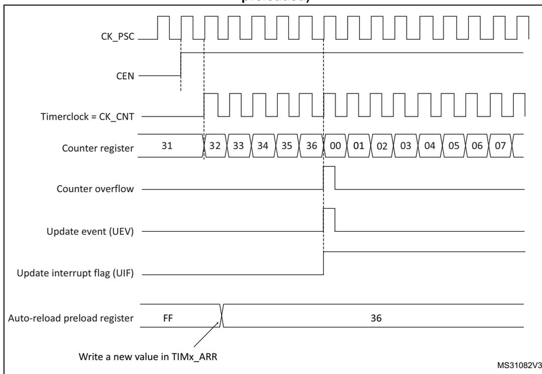 Timing diagram for Figure 62 showing counter behavior when ARPE=0.