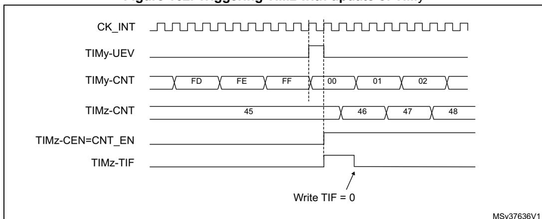 Timing diagram for Figure 162: Triggering TIMz with update of TIMy. The diagram shows the relationship between the internal clock (CK_INT), the update event of TIMy (TIMy-UEV), the counter value for TIMy (TIMy-CNT), the counter value for TIMz (TIMz-CNT), the enable signal for TIMz (TIMz-CEN=CNT_EN), and the TIMz overflow flag (TIMz-TIF).