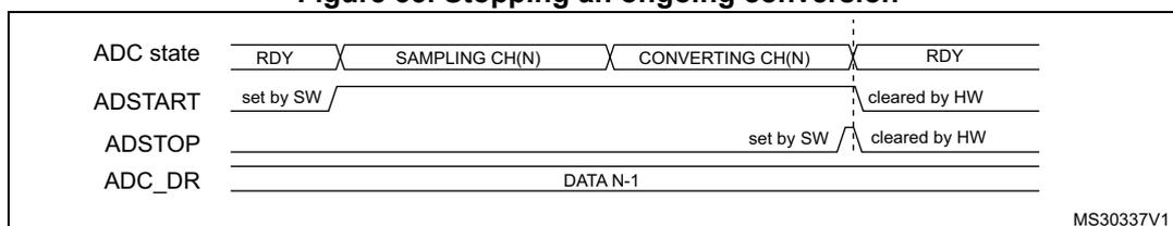 Timing diagram showing the sequence of events to stop an ongoing conversion. The diagram shows four horizontal timelines: ADC state, ADSTART, ADSTOP, and ADC_DR. The ADC state transitions from RDY to SAMPLING CH(N) to CONVERTING CH(N) and back to RDY. ADSTART is set by software at the start and cleared by hardware when the ADC returns to RDY. ADSTOP is set by software while the ADC is in the CONVERTING CH(N) state and is cleared by hardware when the ADC returns to RDY. The ADC_DR register contains DATA N-1 during the conversion.