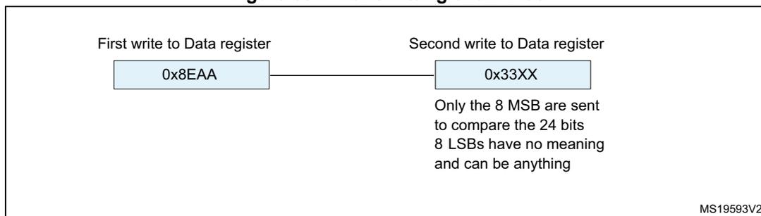 Figure 307: Transmitting 0x8EAA33. Diagram showing two writes to the Data register. The first write is 0x8EAA. The second write is 0x33XX. A note indicates that only the 8 MSB are sent to compare the 24 bits, and the 8 LSBs have no meaning and can be anything. MS19593V2