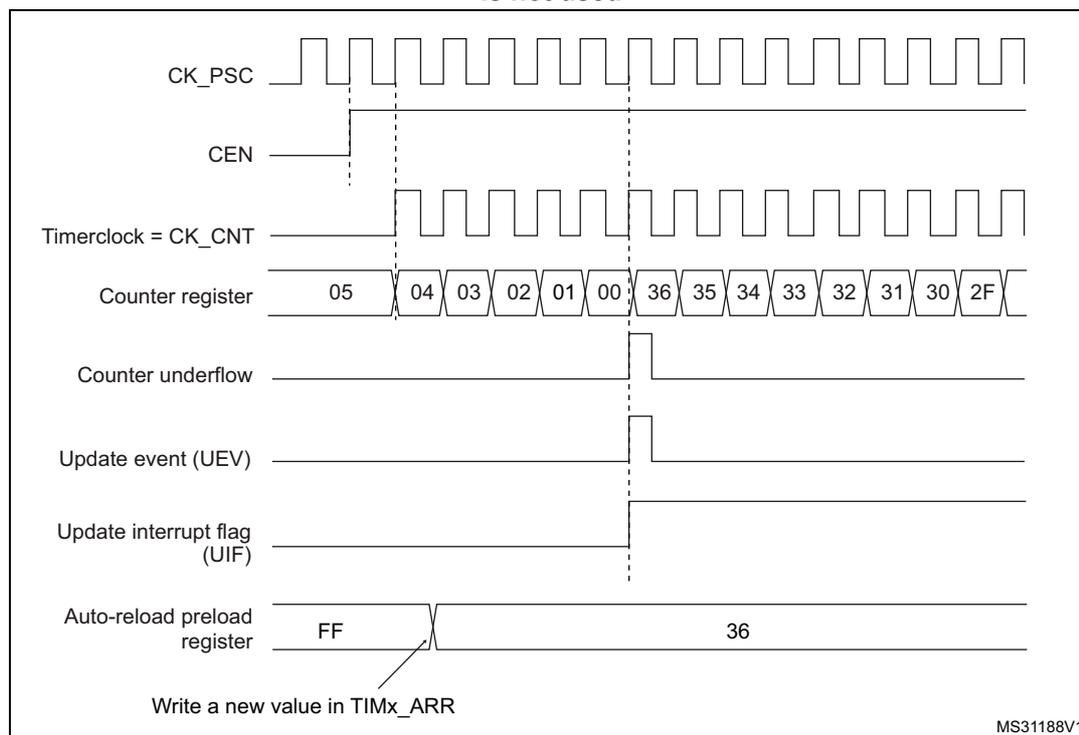 Figure 128. Counter timing diagram, Update event when repetition counter is not used.