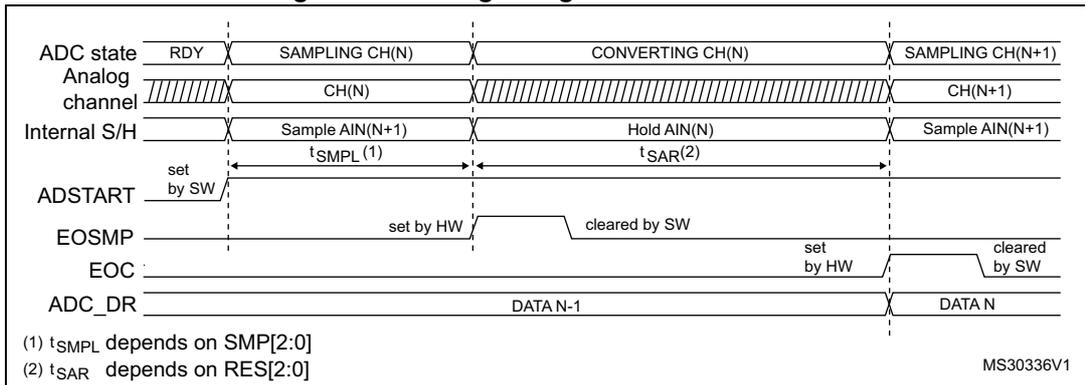 Timing diagram for Figure 33 showing ADC state, Analog channel, Internal S/H, ADSTART, EOSMP, EOC, and ADC_DR signals over time. It illustrates the sampling and converting phases for channels N and N+1.