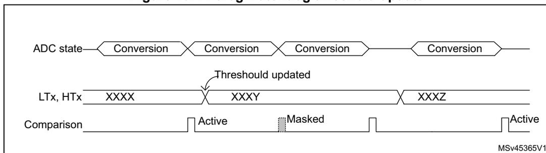 Timing diagram for analog watchdog threshold update. The diagram shows three signals over time: ADC state, LTx, HTx, and Comparison. The ADC state shows four conversion segments. The LTx, HTx signal shows threshold values XXXX, XXXY, and XXXZ, with an arrow indicating a threshold update between the second and third conversions. The Comparison signal shows 'Active' periods corresponding to the first and fourth conversions, and a 'Masked' period during the third conversion which starts after the threshold update. The diagram is labeled MSv45365V1.
