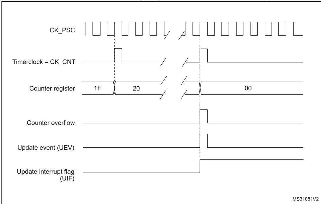 Figure 121: Counter timing diagram, internal clock divided by N. The diagram shows the following signals: CK_PSC (prescaler clock), Timerclock = CK_CNT (counter clock), Counter register (values 1F, 20, and 00), Counter overflow, Update event (UEV), and Update interrupt flag (UIF). The counter register increments from 1F to 20 on a clock pulse, and later resets to 00. The Counter overflow, UEV, and UIF signals are triggered when the counter reaches its limit and resets to 00.