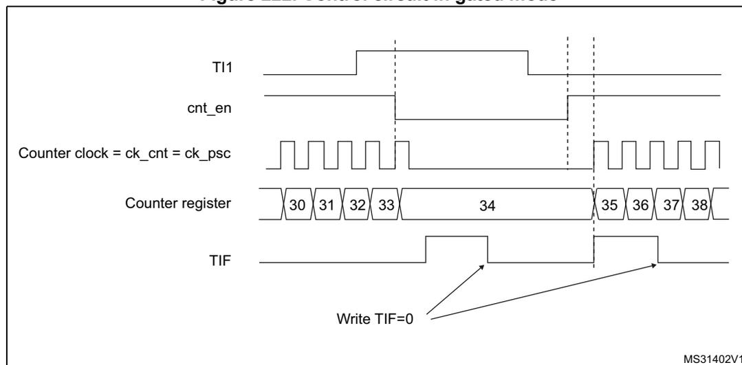 Timing diagram for Figure 222. Control circuit in gated mode. The diagram shows five waveforms over time. 1. TI1: A digital signal that starts high, goes low, then high again, then low again, and finally high. 2. cnt_en: Counter enable signal. It is low while TI1 is high and goes high when TI1 goes low. It goes low when TI1 goes high. 3. Counter clock = ck_cnt = ck_psc: A periodic square wave clock. It is active (pulsing) when cnt_en is high and stops (becomes flat) when cnt_en is low. 4. Counter register: Shows the count values. It starts at 30, increments to 31, 32, 33, then 34. When cnt_en goes low, the count stops at 34. When cnt_en goes high again, it resumes counting at 35, 36, 37, 38. 5. TIF: Timer interrupt flag. It is set (goes high) when the counter starts (when cnt_en goes high) and when it stops (when cnt_en goes low). Arrows from 'Write TIF=0' point to the falling edges of the TIF signal.