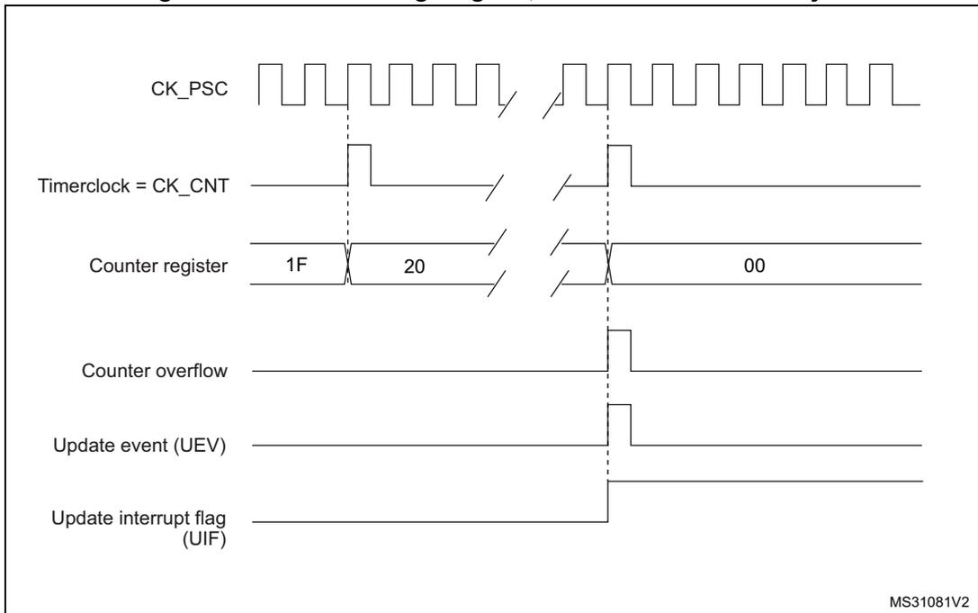 Timing diagram for Figure 61 showing CK_PSC, Timerclock = CK_CNT, Counter register values (1F, 20, 00), Counter overflow, Update event (UEV), and Update interrupt flag (UIF).