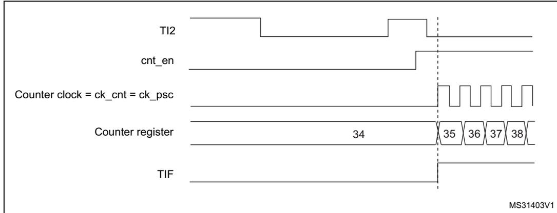 Timing diagram showing the control circuit in trigger mode. It displays the TI2 input signal, the counter enable (cnt_en) signal, the counter clock (ck_cnt = ck_psc), the counter register values (34, 35, 36, 37, 38), and the TIF flag. The diagram shows that the counter starts counting on the rising edge of TI2, and the TIF flag is set at that time.