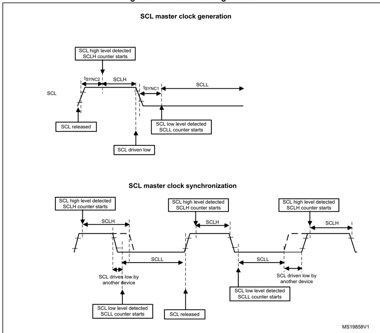 Timing diagram for SCL master clock generation. It shows a single clock cycle. The SCL line starts at a high level, labeled 'SCL released'. It then transitions to a low level, labeled 'SCL driven low'. The high level duration is labeled SCLH, and the low level duration is labeled SCLL. A falling edge is labeled 'SCL low level detected SCLL counter starts'. A rising edge is labeled 'SCL high level detected SCLH counter starts'. Two synchronization times, tSYNC1 and tSYNC2, are indicated between the start of the high/low levels and the counter start points. Timing diagram for SCL master clock synchronization. It shows multiple clock cycles. The SCL line is shown being driven low by another device during the high level (SCLH) of the master clock. The master clock's high level duration is SCLH and low level duration is SCLL. The 'SCL high level detected SCLH counter starts' event occurs when the line goes high. The 'SCL low level detected SCLL counter starts' event occurs when the line goes low, even if it was previously held low by another device. The 'SCL released' event is shown when the line goes high after being held low.