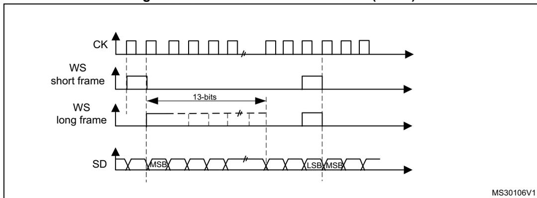 Figure 320: PCM standard waveforms (16-bit). The diagram shows four waveforms: CK (clock), WS short frame, WS long frame, and SD (serial data). CK is a periodic square wave. WS short frame is a pulse that is high for one CK cycle. WS long frame is a pulse that is high for 13 CK cycles. SD shows a sequence of bits with MSB and LSB labels. The reference 'MS30106V1' is in the bottom right corner.