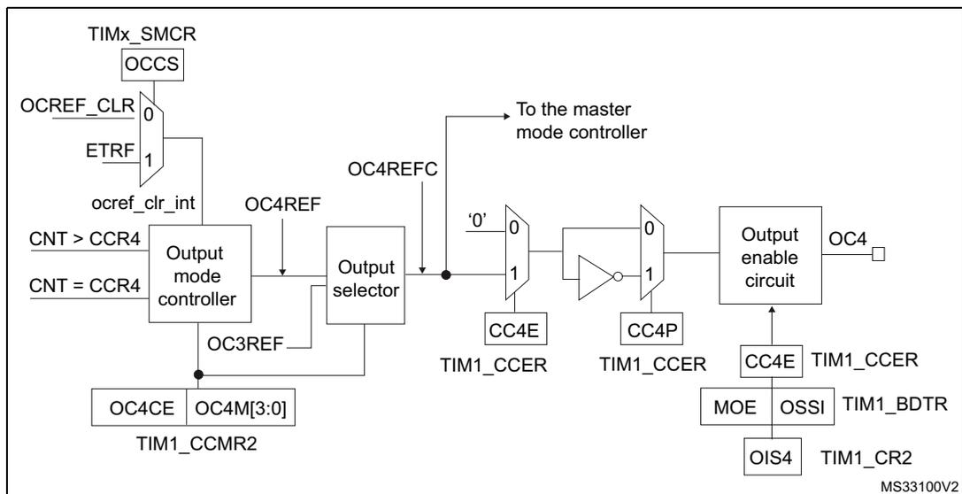 Schematic diagram of the output stage of capture/compare channel 4. It shows the signal flow from TIMx_SMCR and CNT registers through an output mode controller and selector to a dead-time generator and finally to an output enable circuit for OC4. Control registers TIM1_CCMR2, TIM1_BDTR, TIM1_CCER, and TIM1_CR2 are shown with their respective bits.