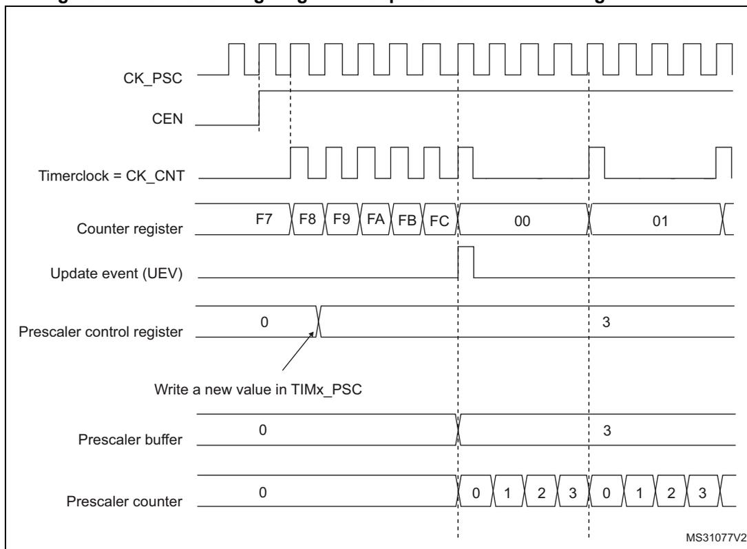 Timing diagram for Figure 57 showing counter behavior with a prescaler division change from 1 to 4.
