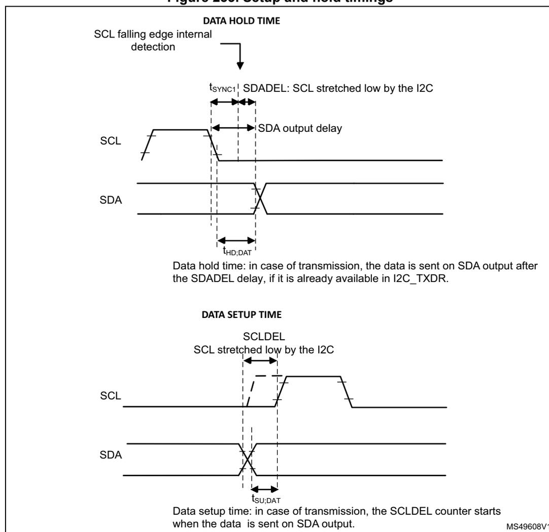 Timing diagrams for I2C setup and hold times.