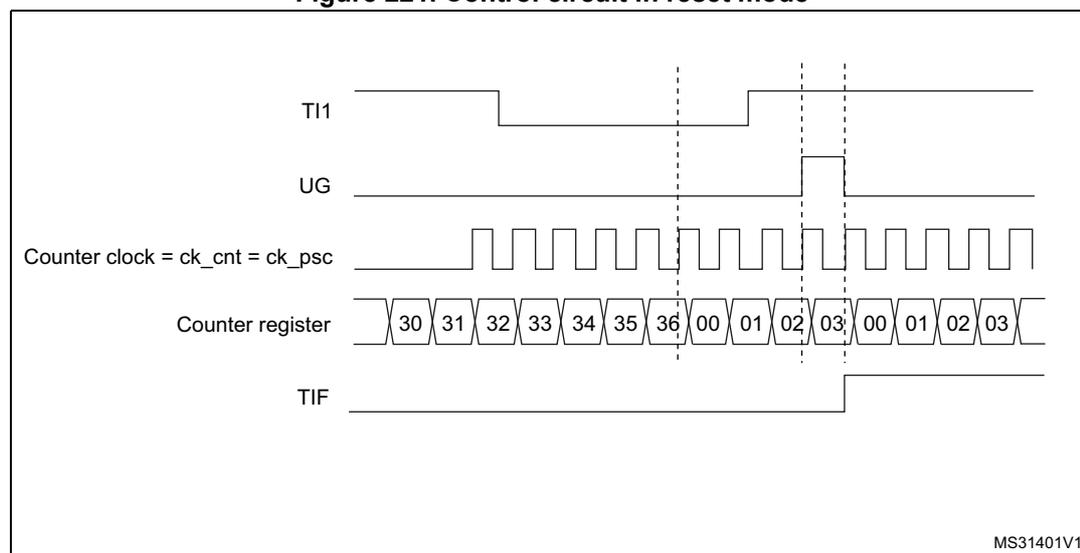 Timing diagram for Figure 221. Control circuit in reset mode. The diagram shows five waveforms over time. 1. TI1: A digital signal that goes high at the first vertical dashed line. 2. UG: A signal that pulses high briefly at the first dashed line. 3. Counter clock = ck_cnt = ck_psc: A periodic square wave. 4. Counter register: A sequence of values starting at 30, increasing by 1 each clock cycle to 36, then jumping to 00 at the first dashed line, and continuing from 01, 02, 03, 00, 01, 02, 03. 5. TIF: A signal that goes high at the second vertical dashed line, which occurs after the counter has reached 03.