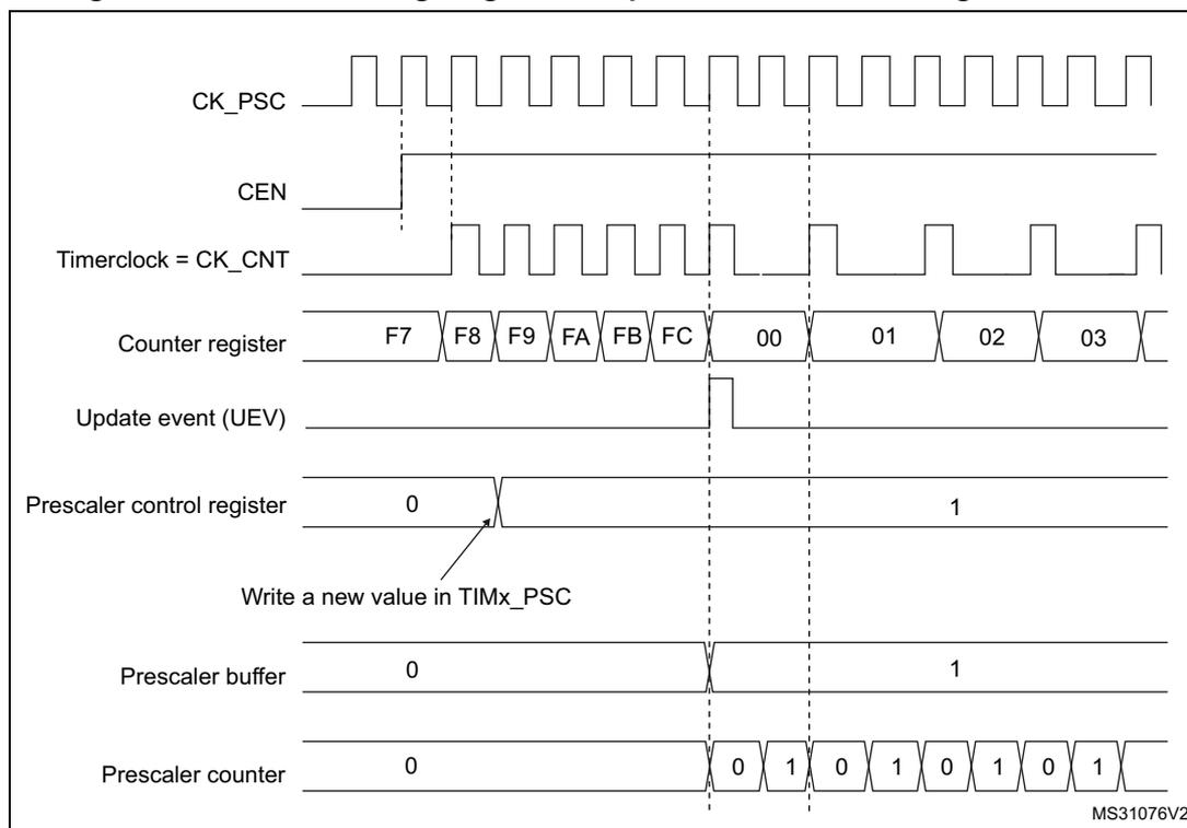 Figure 116: Counter timing diagram with prescaler division change from 1 to 2. The diagram shows the relationship between CK_PSC, CEN, Timerclock = CK_CNT, Counter register, Update event (UEV), Prescaler control register, Prescaler buffer, and Prescaler counter over time. The counter register values are F7, F8, F9, FA, FB, FC, 00, 01, 02, 03. The prescaler control register changes from 0 to 1. The prescaler counter counts from 0 to 1, then 0 to 1, then 0 to 1, then 0 to 1. The prescaler buffer changes from 0 to 1. The update event (UEV) is generated when the counter register reaches 00. The timerclock = CK_CNT is derived from CK_PSC and the prescaler counter. The counter register values are F7, F8, F9, FA, FB, FC, 00, 01, 02, 03. The prescaler control register changes from 0 to 1. The prescaler counter counts from 0 to 1, then 0 to 1, then 0 to 1, then 0 to 1. The prescaler buffer changes from 0 to 1. The update event (UEV) is generated when the counter register reaches 00. The timerclock = CK_CNT is derived from CK_PSC and the prescaler counter. The counter register values are F7, F8, F9, FA, FB, FC, 00, 01, 02, 03. The prescaler control register changes from 0 to 1. The prescaler counter counts from 0 to 1, then 0 to 1, then 0 to 1, then 0 to 1. The prescaler buffer changes from 0 to 1. The update event (UEV) is generated when the counter register reaches 00. The timerclock = CK_CNT is derived from CK_PSC and the prescaler counter.