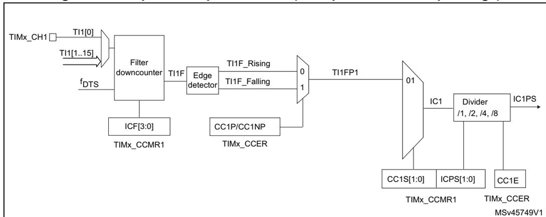Block diagram of the capture/compare channel input stage for channel 1. The input TIMx_CH1 is connected to TI1[0] and TI1[1..15]. The signal TI1[0] is filtered by a Filter downcounter (controlled by ICF[3:0] from TIMx_CCMR1) to produce TI1F. The signal TI1F is then processed by an Edge detector (controlled by CC1P/CC1NP from TIMx_CCER) to produce TI1F_Rising and TI1F_Falling. These signals are multiplexed to produce TI1FP1. TI1FP1 is then processed by a Divider (/1, /2, /4, /8) controlled by IC1S[1:0] from TIMx_CCMR1 and ICPS[1:0] from TIMx_CCER to produce IC1PS. The diagram is labeled MSV45749V1.