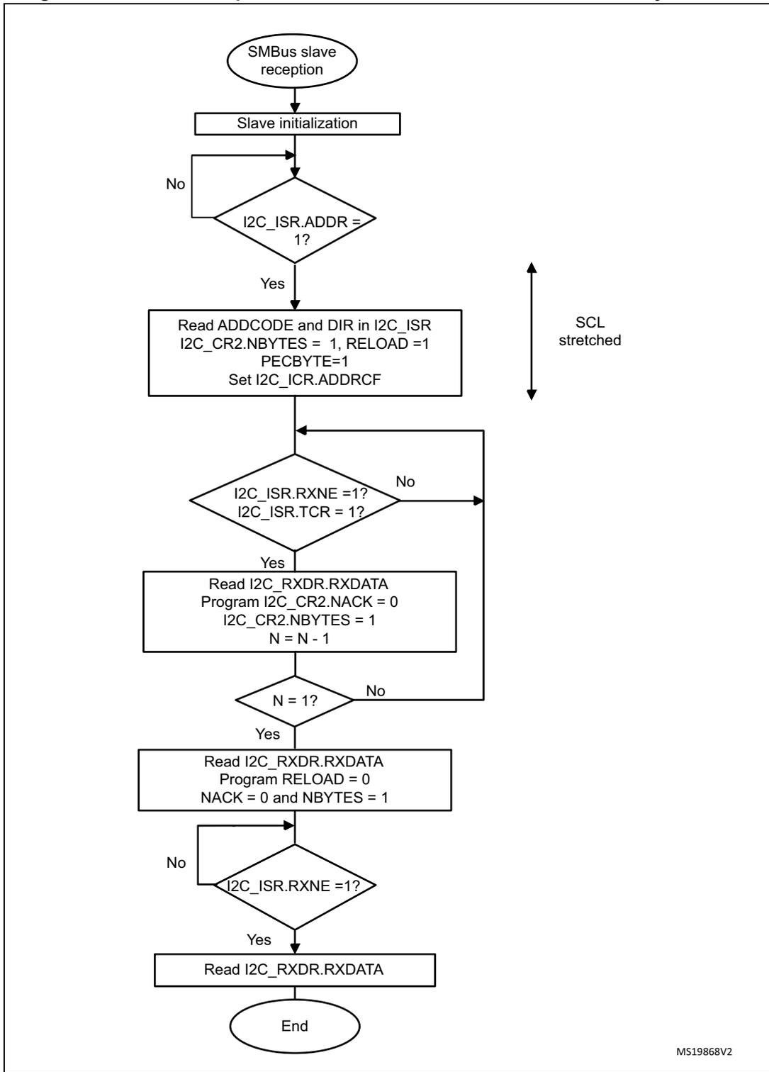 Flowchart for SMBus slave receiver N Bytes + PEC transfer sequence. The process starts with 'SMBus slave reception', followed by 'Slave initialization'. It then enters a loop checking 'I2C_ISR.ADDR = 1?'. If 'No', it loops back to initialization. If 'Yes', it reads ADDCODE and DIR, sets I2C_CR2.NBYTES = 1, RELOAD = 1, PECBYTE = 1, and sets I2C_ICR.ADDRCF. A 'SCL stretched' indicator is shown next. It then checks 'I2C_ISR.RXNE = 1? I2C_ISR.TCR = 1?'. If 'No', it loops back to the previous step. If 'Yes', it reads I2C_RXDR.RXDATA, programs I2C_CR2.NACK = 0, I2C_CR2.NBYTES = 1, and updates N = N - 1. It then checks 'N = 1?'. If 'No', it loops back to the 'I2C_ISR.RXNE = 1?' check. If 'Yes', it reads I2C_RXDR.RXDATA, programs RELOAD = 0, NACK = 0 and NBYTES = 1. It then checks 'I2C_ISR.RXNE = 1?'. If 'No', it loops back to the previous step. If 'Yes', it reads I2C_RXDR.RXDATA and ends.
