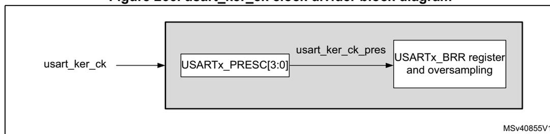 Block diagram of the usart_ker_ck clock divider. An input signal 'usart_ker_ck' enters a block containing a register 'USARTx_PRESC[3:0]'. The output of this register is labeled 'usart_ker_ck_pres' and is connected to a block labeled 'USARTx_BRR register and oversampling'. The diagram is labeled MSV40855V1 in the bottom right corner.