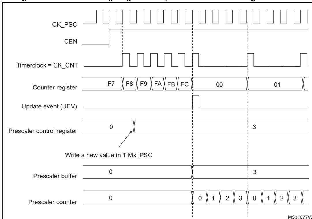 Timing diagram for Figure 177 showing counter behavior with a prescaler division change from 1 to 4. The diagram includes signals for CK_PSC, CEN, Timerclock = CK_CNT, Counter register, Update event (UEV), Prescaler control register, Prescaler buffer, and Prescaler counter. The counter register values are F7, F8, F9, FA, FB, FC, 00, 01. The prescaler control register is changed from 0 to 3. The prescaler counter counts from 0 to 3.