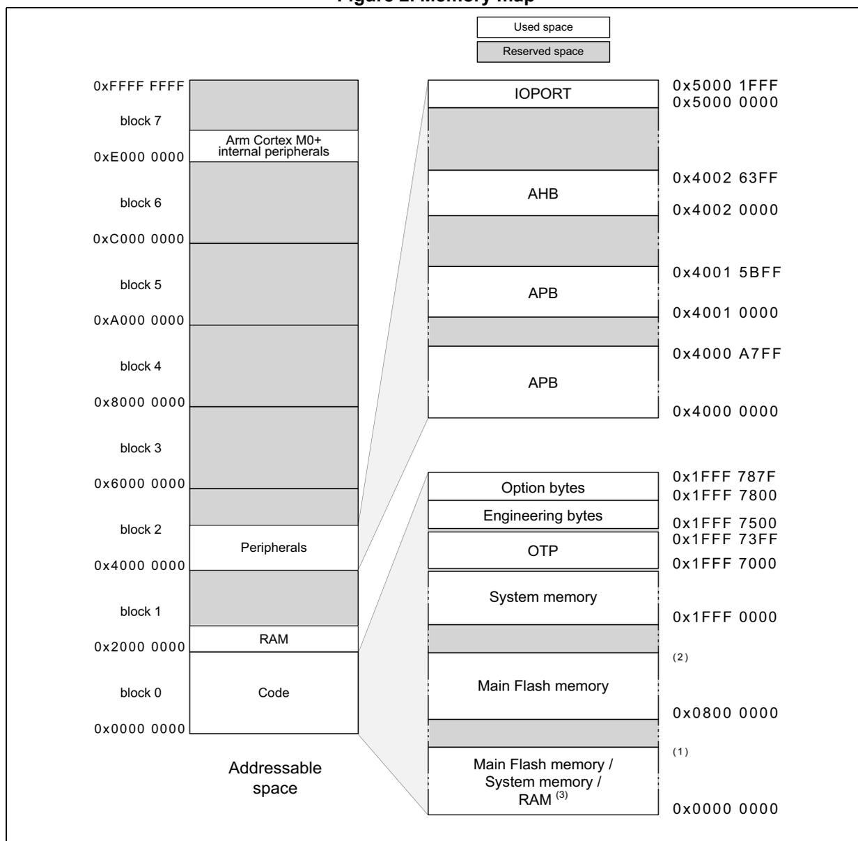 Memory map diagram showing addressable space, used space, and reserved space for various memory types and peripherals.