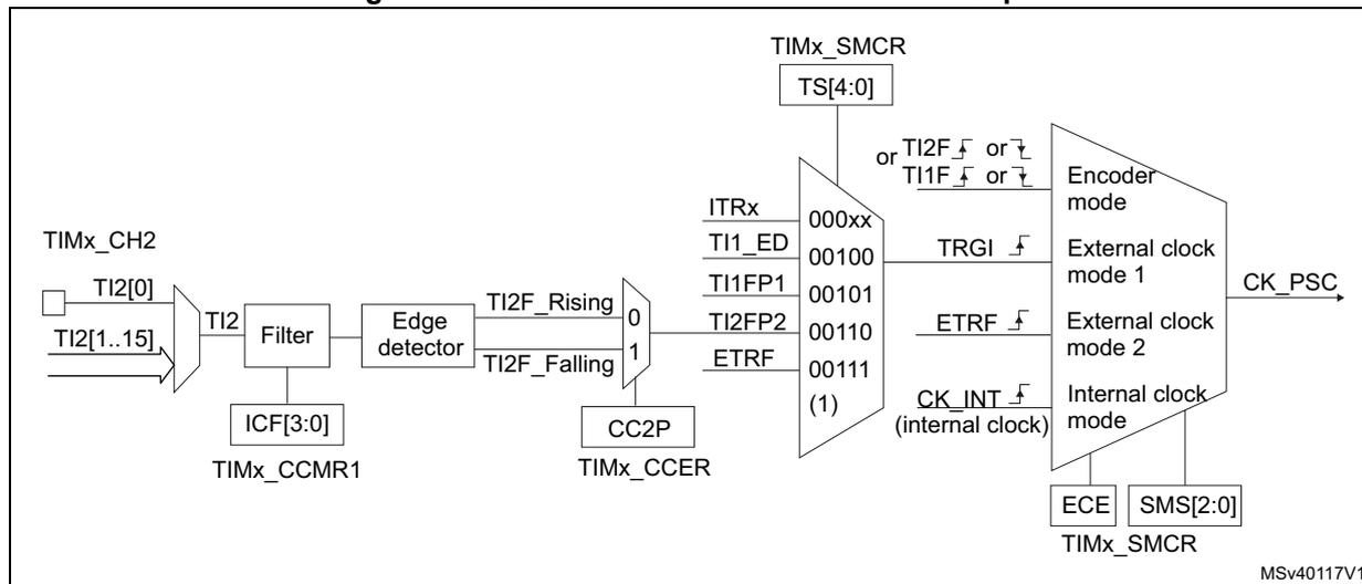 Block diagram for Figure 136 showing the TI2 external clock connection example.