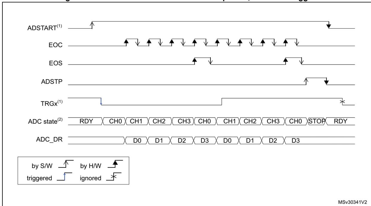 Timing diagram for continuous conversions of a sequence with hardware trigger. It shows the relationship between ADSTART, EOC, EOS, ADSTP, TRGx, ADC state, and ADC_DR signals over time. The diagram illustrates that the ADC starts on a falling edge of TRGx, enters a continuous conversion loop of four channels (CH0-CH3), and stops when ADSTP is asserted. A legend indicates that solid lines represent software (S/W) or hardware (H/W) triggers, while dashed lines represent ignored signals.