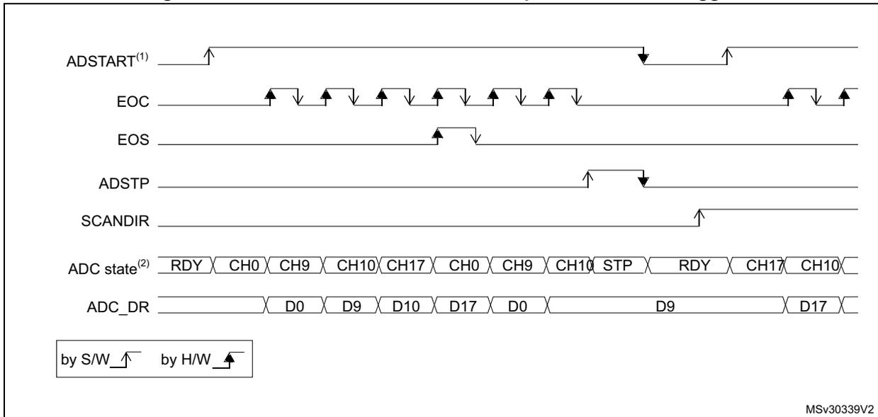 Timing diagram for Figure 37 showing continuous conversion of a sequence with a software trigger. Signals include ADSTART(1), EOC, EOS, ADSTP, SCANDIR, ADC state(2), and ADC_DR. The sequence continuously converts CH0, CH9, CH10, and CH17 until an ADSTP signal occurs. After a direction change (SCANDIR), it converts CH17 and CH10. Legend indicates rising arrows are 'by S/W' and falling arrows are 'by H/W'.