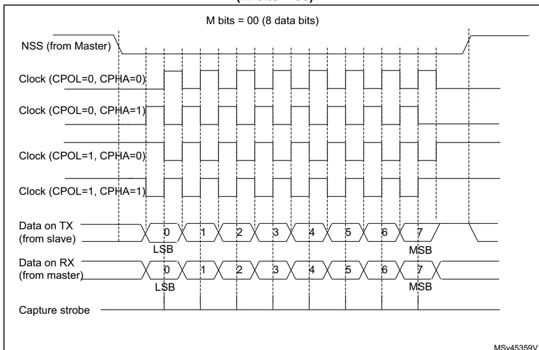Figure 276. USART data clock timing diagram in synchronous slave mode (M bits = 00). The diagram shows the timing relationship between the Slave Select (NSS) signal, the Clock signal, the Data on TX (from slave), and the Data on RX (from master) for an 8-bit data frame. The Clock signal is shown for four different configurations: CPOL=0, CPHA=0; CPOL=0, CPHA=1; CPOL=1, CPHA=0; and CPOL=1, CPHA=1. The Data on TX (from slave) is shown as a sequence of 8 bits (0 to 7), with the LSB (0) and MSB (7) indicated. The Data on RX (from master) is shown as a sequence of 8 bits (0 to 7), with the LSB (0) and MSB (7) indicated. The Capture strobe is shown as a pulse that occurs on the rising edge of the Clock signal, coinciding with the sampling of the Data on RX (from master). The diagram is labeled 'M bits = 00 (8 data bits)' and 'MSV45359V1'.