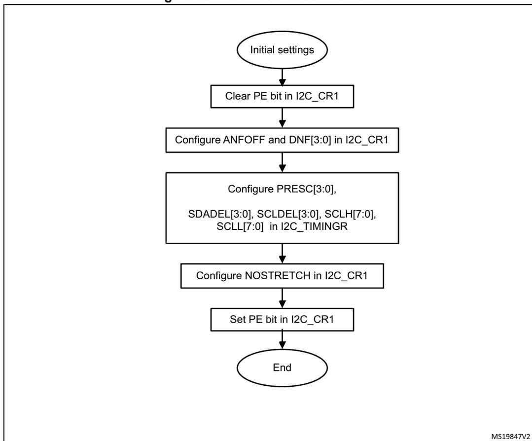 I2C initialization flowchart