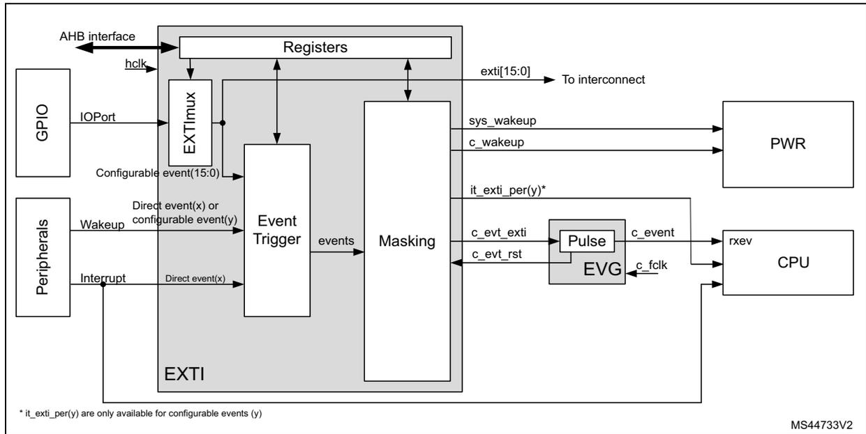 EXTI block diagram showing connections to GPIO, Peripherals, Registers, Event Trigger, Masking, PWR, and CPU. It includes signals like AHB interface, hclk, IOPort, Configurable event(15:0), Direct event(x), Interrupt, exti[15:0], sys_wakeup, c_wakeup, it_exti_per(y)*, c_evt_exti, c_evt_rst, Pulse, EVG, c_event, c_fclk, and rxev.