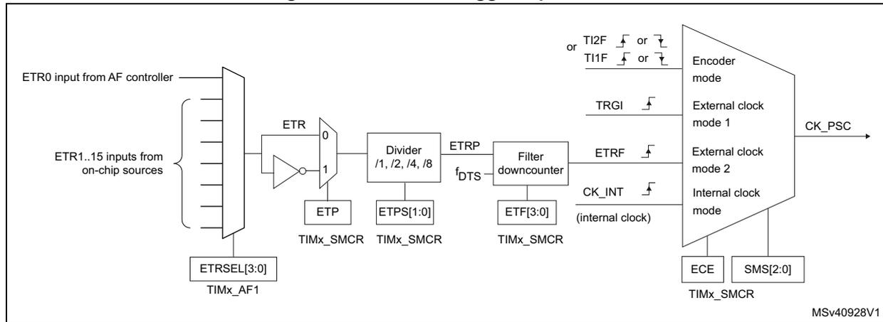 Figure 138. External trigger input block diagram showing the signal flow from ETR inputs through a multiplexer, divider, filter, and downcounter to the encoder mode and external clock modes. The diagram includes control registers like TIMx_AF1, TIMx_SMCR, and TIMx_CR1, and signal names like ETR, ETRP, fDTS, ETRF, and CK_INT.