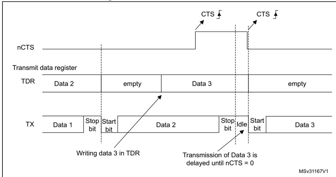 Timing diagram for RS232 CTS flow control showing the relationship between the nCTS signal, the Transmit Data Register (TDR), and the Transmit (TX) line. The diagram illustrates that the transmission of Data 3 is delayed until the nCTS signal is asserted (high) after the start bit of Data 2 has been transmitted.