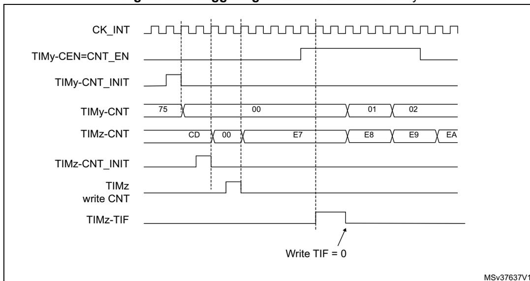 Timing diagram showing the relationship between CK_INT, TIMy-CEN=CNT_EN, TIMy-CNT_INIT, TIMy-CNT, TIMz-CNT, TIMz-CNT_INIT, TIMz write CNT, and TIMz-TIF signals over time. The diagram illustrates the synchronous starting of two timers, TIMy and TIMz, in response to an external trigger. TIMy is configured as a master timer, and TIMz is configured as a slave timer. The diagram shows the following signals and their states: CK_INT (internal clock), TIMy-CEN=CNT_EN (enable of TIMy), TIMy-CNT_INIT (initialization of TIMy), TIMy-CNT (counter value of TIMy), TIMz-CNT (counter value of TIMz), TIMz-CNT_INIT (initialization of TIMz), TIMz write CNT (write to TIMz counter), and TIMz-TIF (TIMz trigger flag). The TIMy-CNT values are 75, 00, 01, 02. The TIMz-CNT values are CD, 00, E7, E8, E9, EA. The TIMz-TIF signal is set when the TIMz counter overflows. An arrow points to the TIMz-TIF signal with the text 'Write TIF = 0'.
