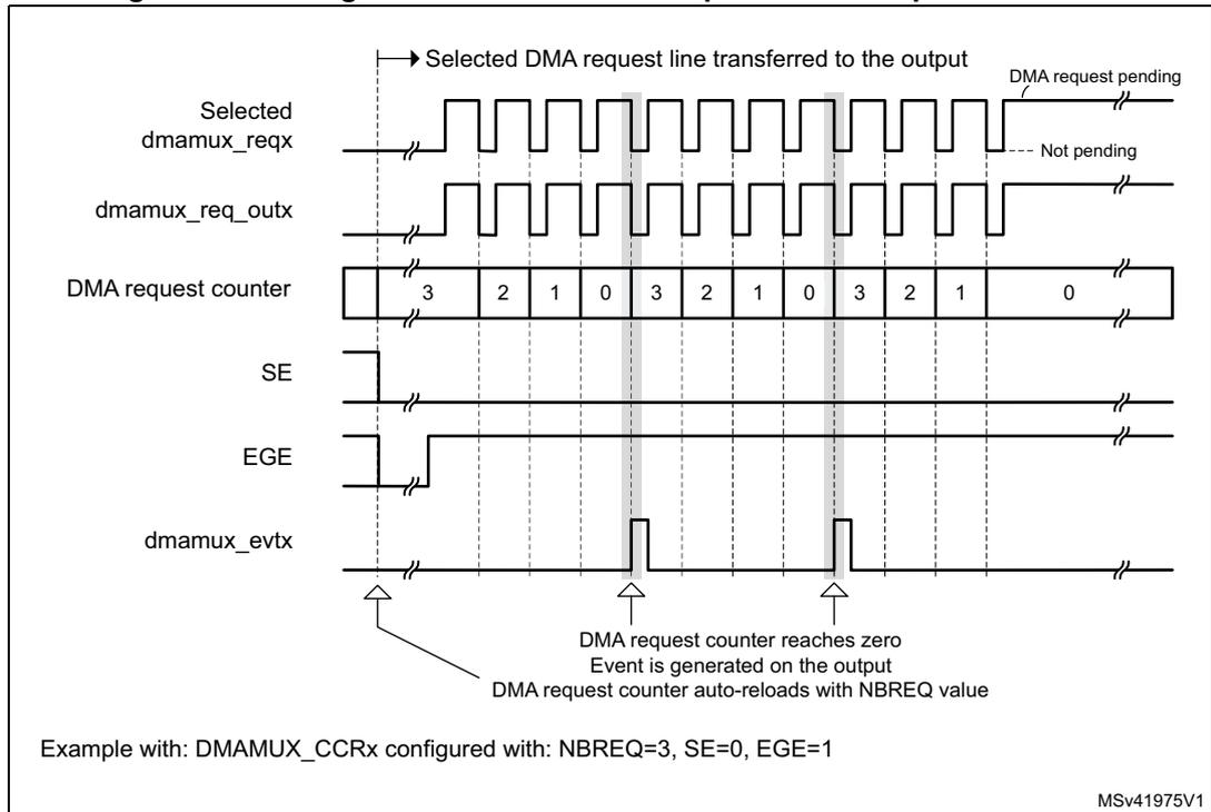 Timing diagram for Figure 21 showing event generation. It includes signals: Selected dmamux_reqx, dmamux_req_outx, DMA request counter, SE, EGE, and dmamux_evtx. The counter counts down from 3 to 0. When it reaches zero, a pulse is generated on the dmamux_evtx signal, and the counter reloads with the value 3. Annotations include 'Selected DMA request line transferred to the output', 'DMA request pending', 'Not pending', 'DMA request counter reaches zero Event is generated on the output DMA request counter auto-reloads with NBREQ value'.