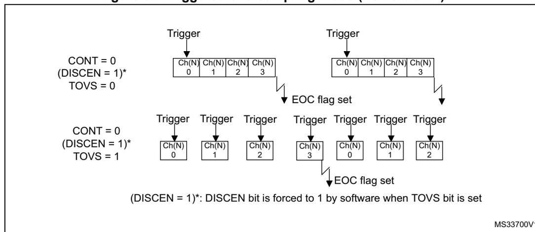 Figure 52: Triggered oversampling mode (TOVS bit = 1). The diagram illustrates two ADC conversion scenarios. The top scenario shows a single trigger initiating a sequence of four conversions (Ch(N) 0, 1, 2, 3) with settings CONT = 0, (DISCEN = 1)*, and TOVS = 0. The bottom scenario shows seven triggers initiating a sequence of seven conversions (Ch(N) 0, 1, 2, 3, 0, 1, 2) with settings CONT = 0, (DISCEN = 1)*, and TOVS = 1. Both sequences end with an 'EOC flag set'.