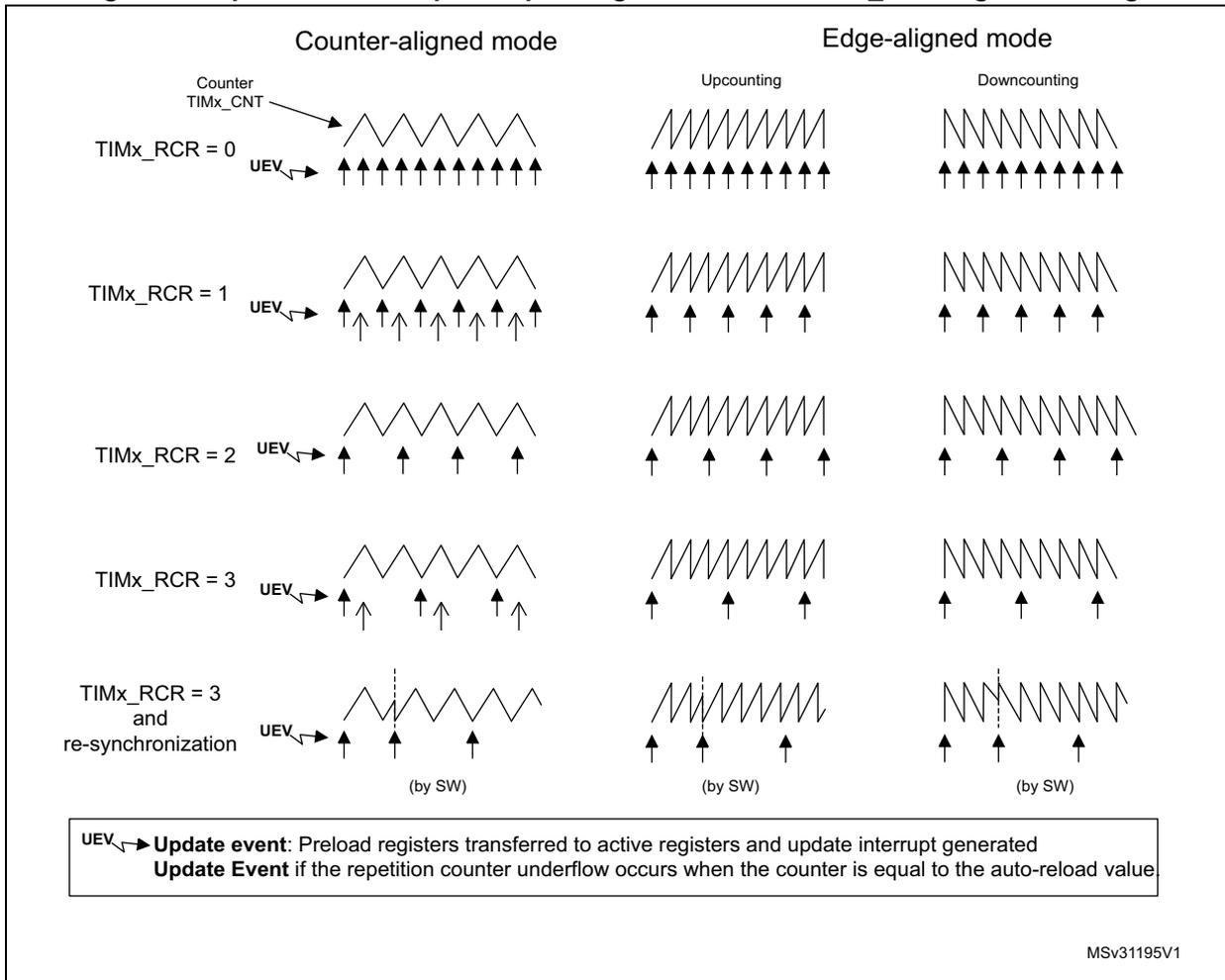 Timing diagrams showing the relationship between the counter (TIMx_CNT) and the update event (UEV) for different TIMx_RCR settings (0, 1, 2, 3) and modes (Counter-aligned, Edge-aligned Upcounting, Edge-aligned Downcounting).