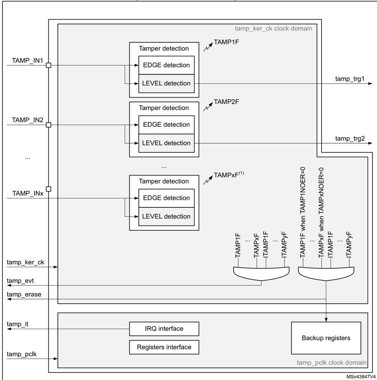 TAMP block diagram showing tamper detection blocks, clock domains, and interfaces.