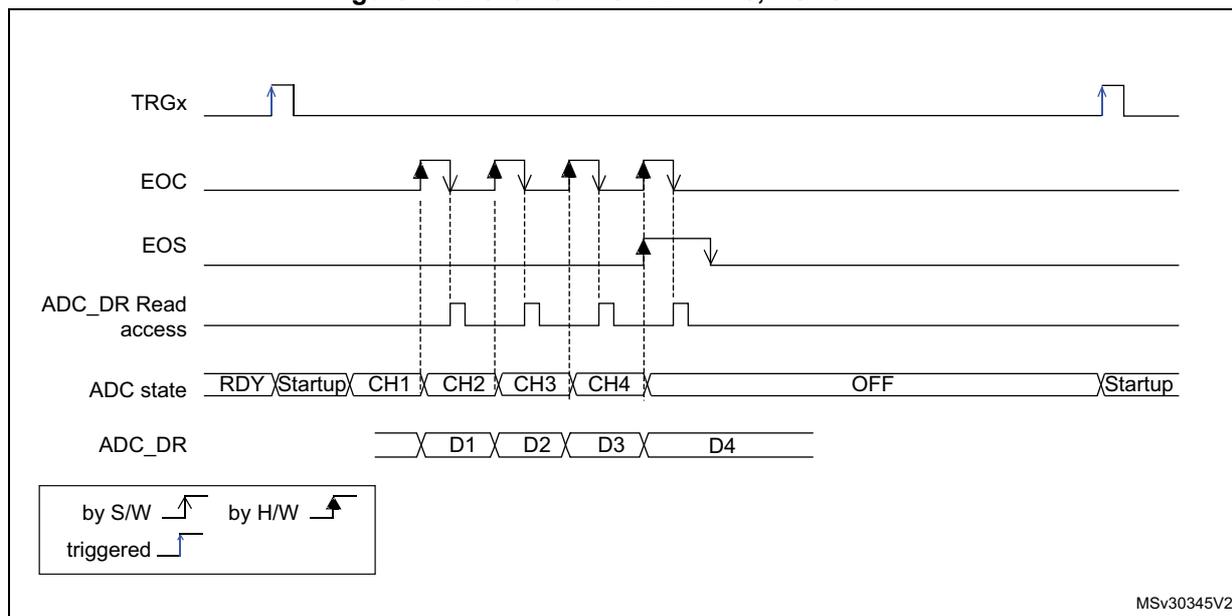 Timing diagram for Figure 43 showing ADC behavior with WAIT = 0 and AUTOFF = 1. The diagram illustrates the relationship between the trigger signal (TRGx), End of Conversion (EOC), End of Sequence (EOS), ADC data register (ADC_DR) read access, and the ADC state across four channels (CH1, CH2, CH3, CH4).