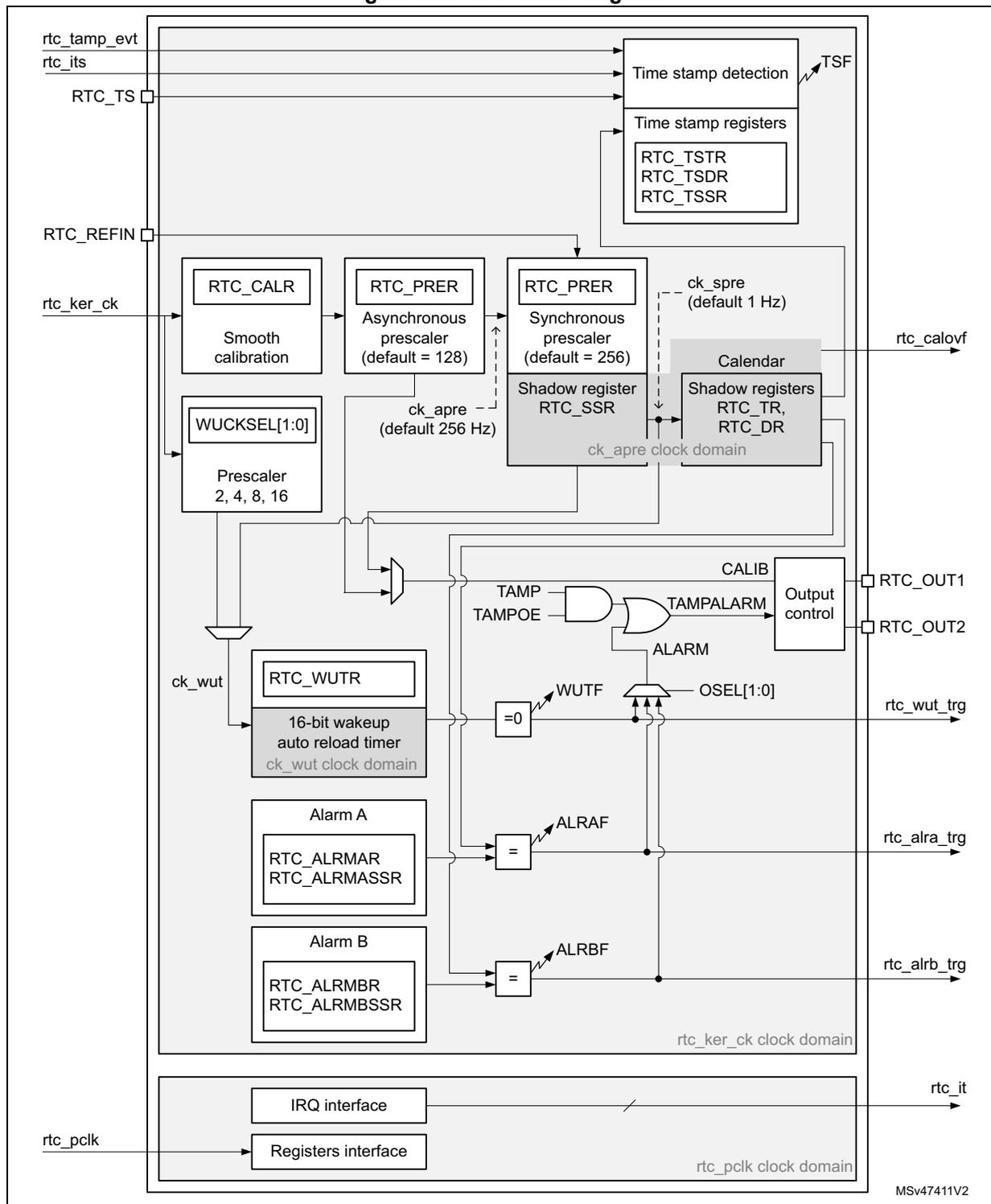 Figure 228. RTC block diagram. This block diagram illustrates the internal architecture of the Real-Time Clock (RTC). It shows various functional blocks and their interconnections based on clock domains: rtc_ker_ck, ck_apre, and rtc_pclk. Key components include Time stamp detection, Calendar, Wakeup timer, Alarms (A and B), Output control, and Interfaces (IRQ and Registers).