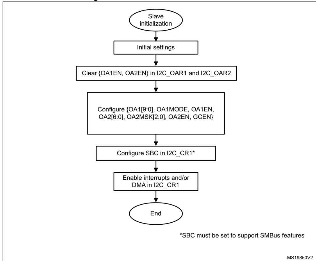 Slave initialization flowchart