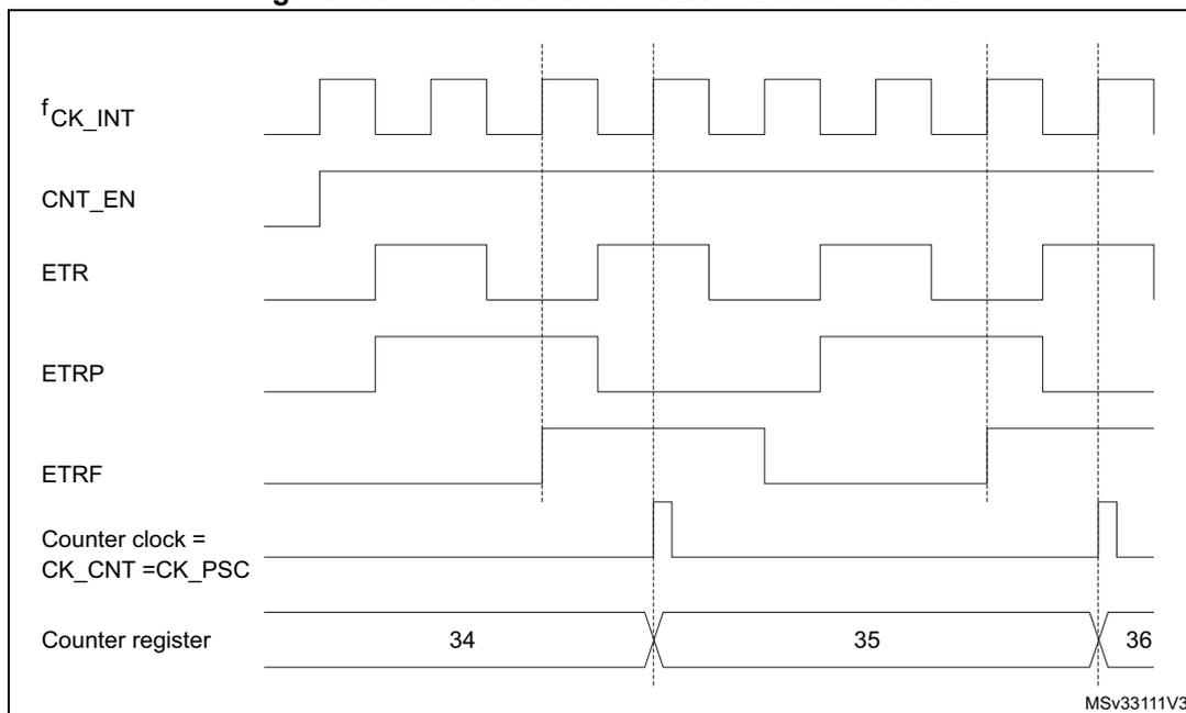 Timing diagram for Figure 139 showing signals fCK_INT, CNT_EN, ETR, ETRP, ETRF, Counter clock = CK_CNT = CK_PSC, and Counter register values 34, 35, 36 over time. The diagram shows how the external clock (ETR) is filtered and prescaled to drive the counter. The counter register values are shown at the bottom, incrementing from 34 to 35 to 36 on the rising edges of the counter clock.