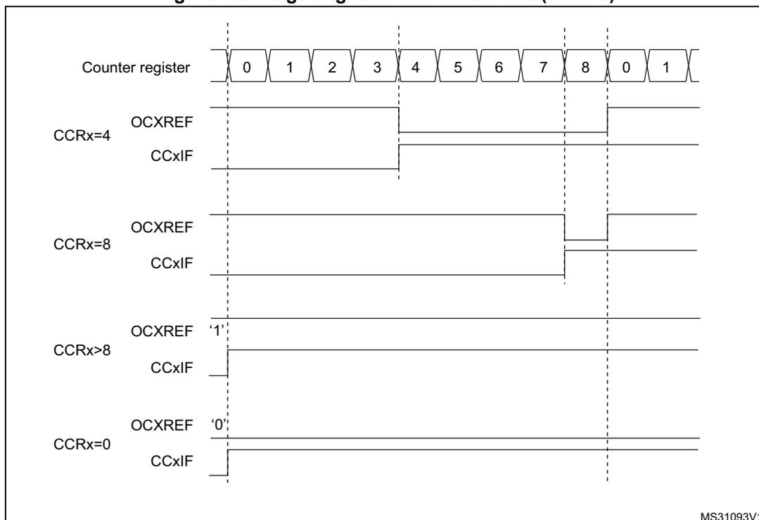 Timing diagram showing edge-aligned PWM waveforms for different CCRx values (4, 8, >8, 0) relative to a counter register sequence (0-8, 0-1).